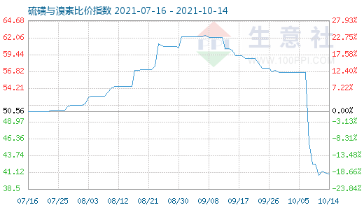 10月14日硫磺與溴素比價(jià)指數(shù)圖