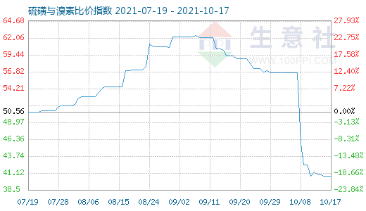 10月17日硫磺與溴素比價指數(shù)圖