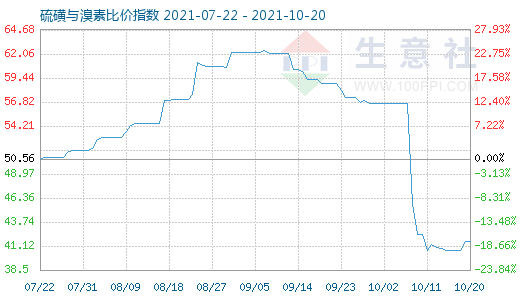 10月20日硫磺與溴素比價(jià)指數(shù)圖