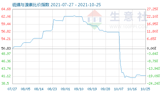 10月25日硫磺與溴素比價指數(shù)圖