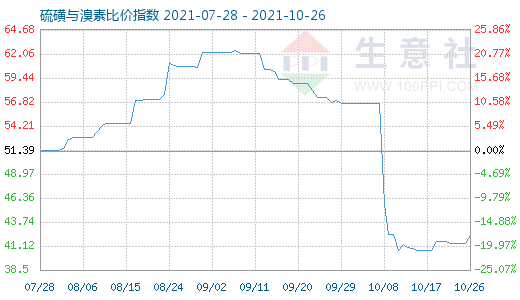 10月26日硫磺與溴素比價(jià)指數(shù)圖