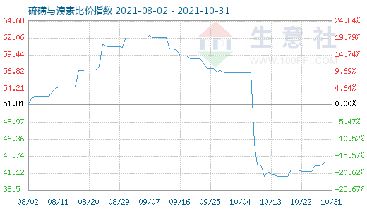 10月31日硫磺與溴素比價(jià)指數(shù)圖