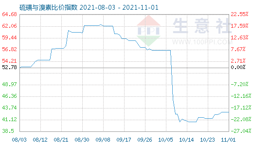 11月1日硫磺與溴素比價(jià)指數(shù)圖