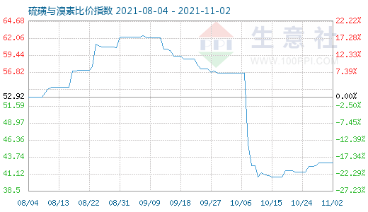 11月2日硫磺與溴素比價指數(shù)圖