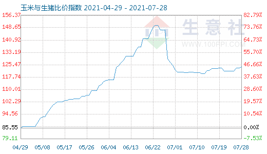 7月28日玉米與生豬比價(jià)指數(shù)圖