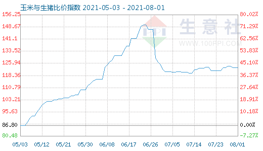 8月1日玉米與生豬比價(jià)指數(shù)圖