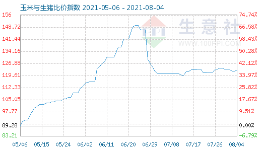 8月4日玉米與生豬比價指數(shù)圖