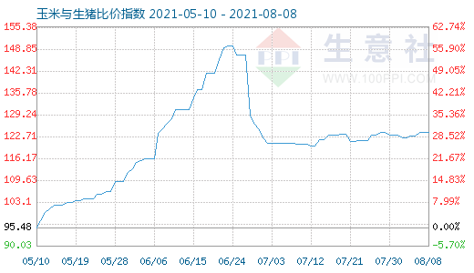 8月8日玉米與生豬比價(jià)指數(shù)圖