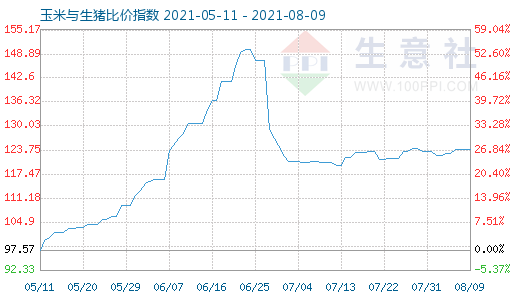 8月9日玉米與生豬比價(jià)指數(shù)圖