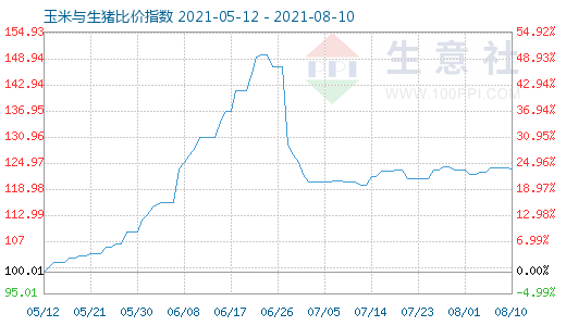 8月10日玉米與生豬比價指數(shù)圖