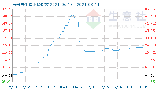 8月11日玉米與生豬比價(jià)指數(shù)圖