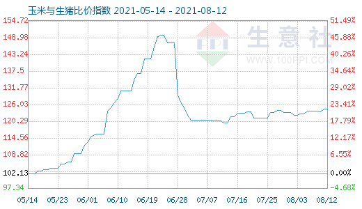 8月12日玉米與生豬比價(jià)指數(shù)圖