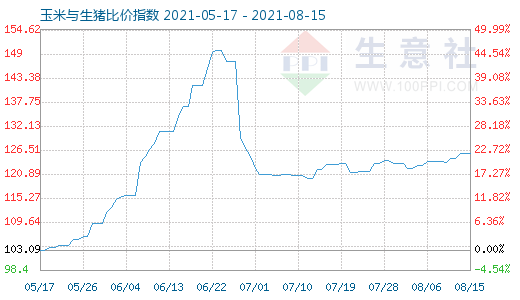 8月15日玉米與生豬比價指數(shù)圖