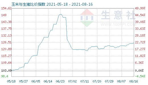 8月16日玉米與生豬比價指數(shù)圖