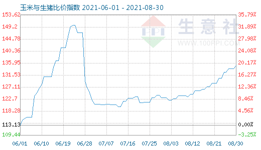 8月30日玉米與生豬比價指數(shù)圖