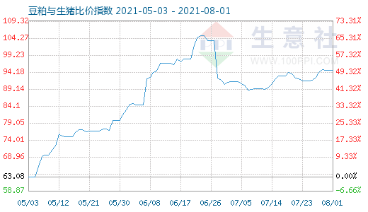 8月1日豆粕與生豬比價(jià)指數(shù)圖