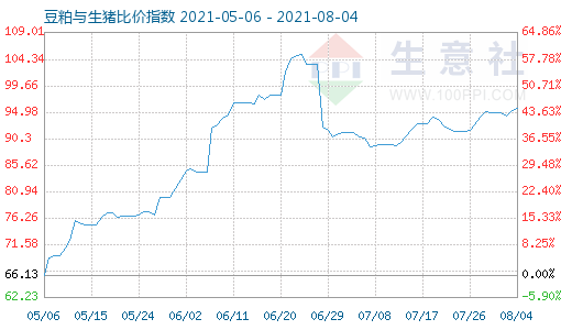 8月4日豆粕與生豬比價(jià)指數(shù)圖