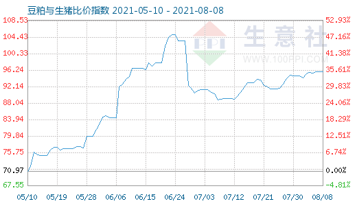 8月8日豆粕與生豬比價(jià)指數(shù)圖