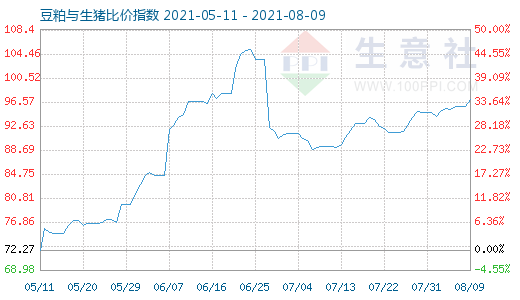 8月9日豆粕與生豬比價指數(shù)圖