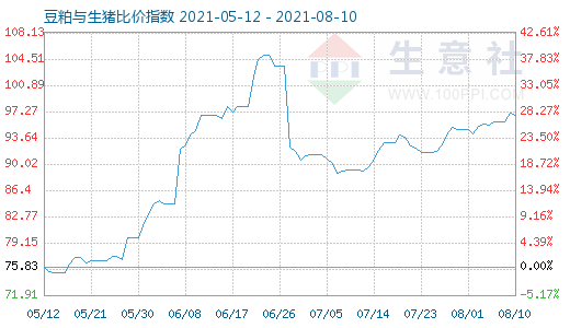 8月10日豆粕與生豬比價指數(shù)圖