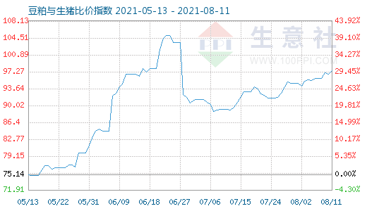 8月11日豆粕與生豬比價(jià)指數(shù)圖