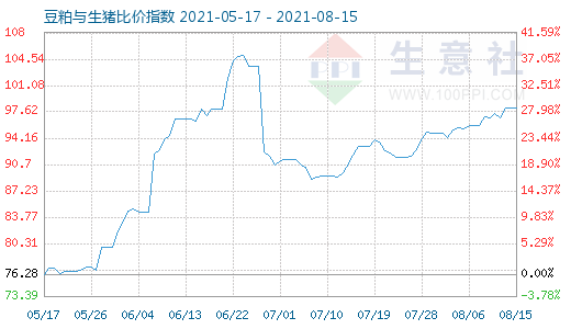 8月15日豆粕與生豬比價指數(shù)圖