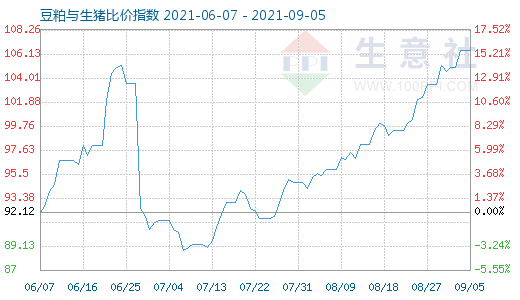 9月5日豆粕與生豬比價(jià)指數(shù)圖