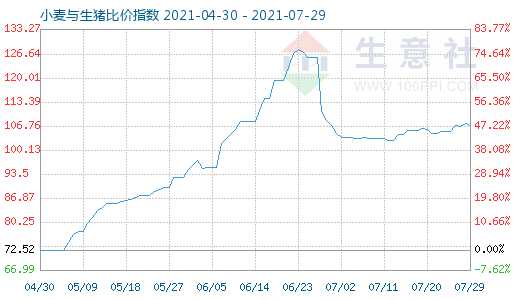 7月29日小麥與生豬比價(jià)指數(shù)圖