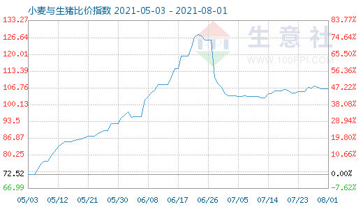 8月1日小麥與生豬比價指數(shù)圖