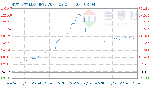 8月4日小麥與生豬比價指數(shù)圖