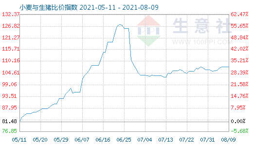 8月9日小麥與生豬比價指數(shù)圖