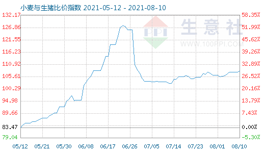 8月10日小麥與生豬比價(jià)指數(shù)圖