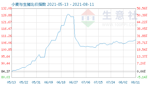 8月11日小麥與生豬比價(jià)指數(shù)圖