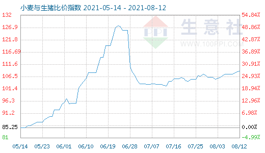 8月12日小麥與生豬比價(jià)指數(shù)圖