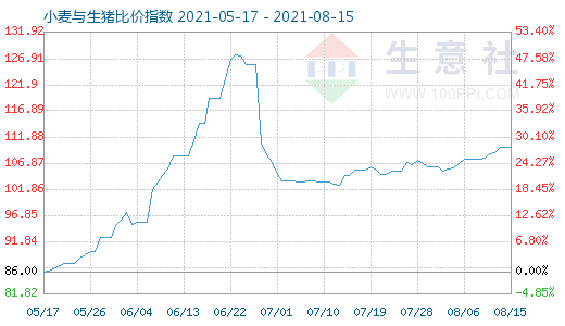 8月15日小麥與生豬比價(jià)指數(shù)圖