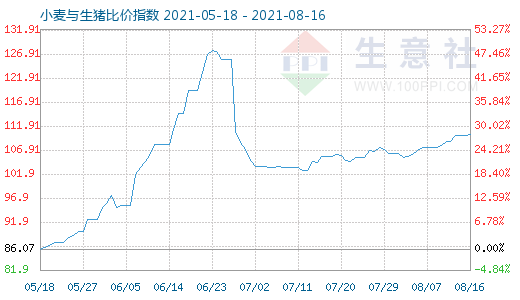 8月16日小麥與生豬比價指數(shù)圖