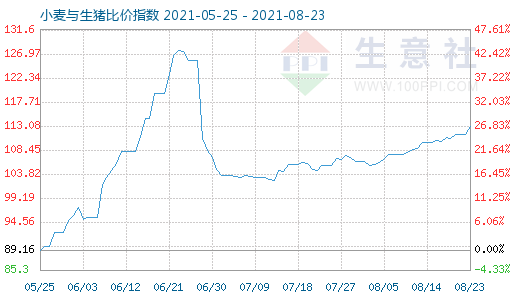 8月23日小麥與生豬比價指數(shù)圖