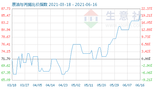 6月16日原油與丙烯比價(jià)指數(shù)圖