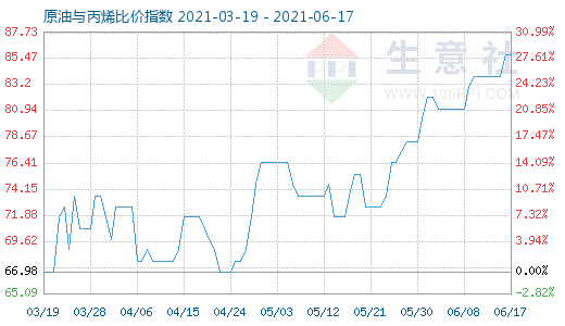 6月17日原油與丙烯比價指數(shù)圖