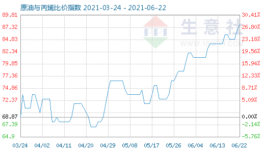 6月22日原油與丙烯比價(jià)指數(shù)圖