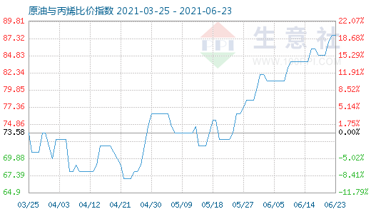 6月23日原油與丙烯比價指數(shù)圖