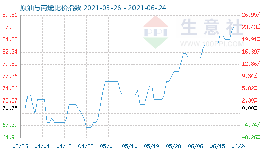 6月24日原油與丙烯比價指數(shù)圖