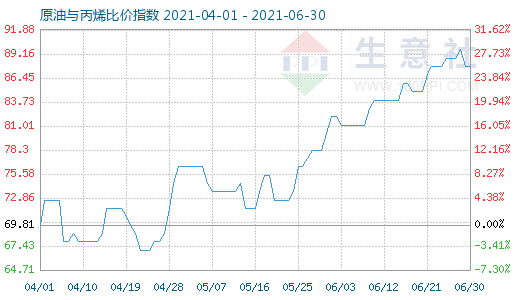 6月30日原油與丙烯比價(jià)指數(shù)圖