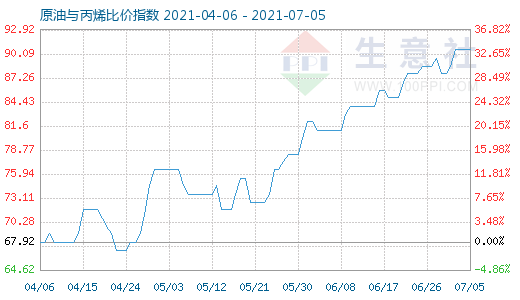 7月5日原油與丙烯比價(jià)指數(shù)圖