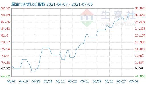 7月6日原油與丙烯比價指數(shù)圖