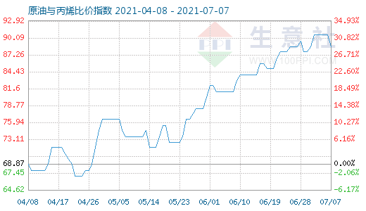 7月7日原油與丙烯比價指數(shù)圖