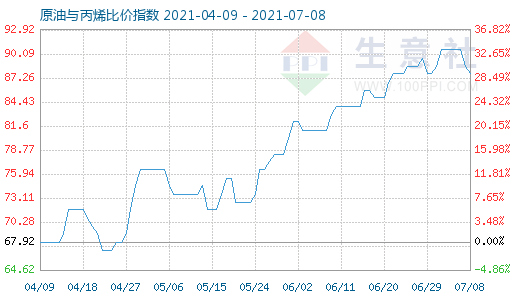 7月8日原油與丙烯比價(jià)指數(shù)圖