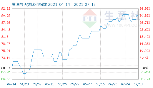 7月13日原油與丙烯比價(jià)指數(shù)圖