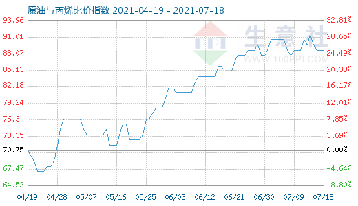 7月18日原油與丙烯比價(jià)指數(shù)圖