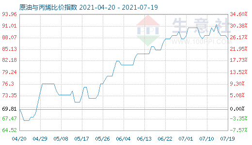 7月19日原油與丙烯比價(jià)指數(shù)圖